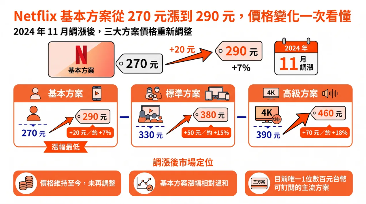 Miko3C_Netflix 最便宜的方案一個月多少錢？_02